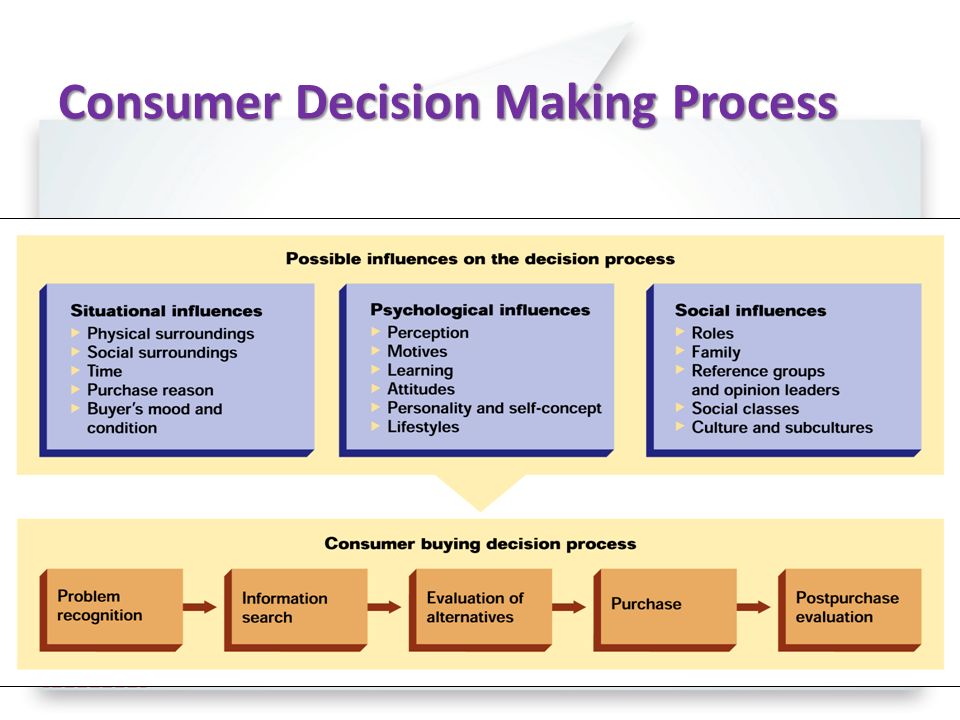 Marketing Theories – Explaining the Consumer Decision Making Process
